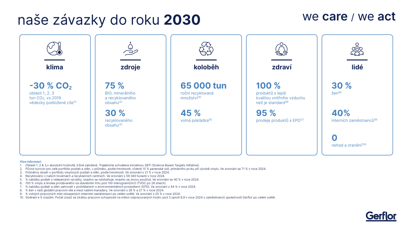 enviromentalni-cile-2030